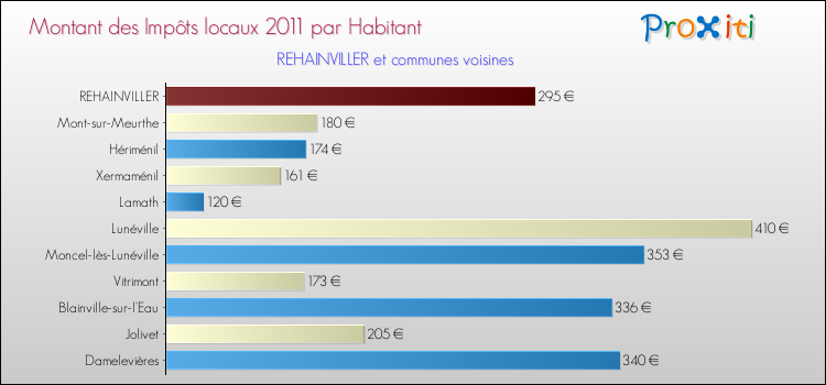 Montant des impôts locaux par Habitant pour REHAINVILLER et les communes proches Comparaison des impôts locaux par habitant pour REHAINVILLER et les communes voisines