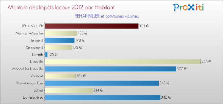 Montant des impôts locaux par Habitant pour REHAINVILLER et les communes proches Comparaison des impôts locaux par habitant pour REHAINVILLER et les communes voisines