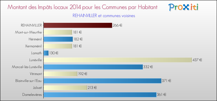 Montant des impôts locaux par Habitant pour REHAINVILLER et les communes proches en 2014 Comparaison des impôts locaux par habitant pour REHAINVILLER et les communes voisines en 2014