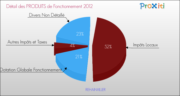 Décomposition du Budget de Fonctionnement 2012 de la commune de REHAINVILLER Budget de Fonctionnement 2012 pour la commune de REHAINVILLER