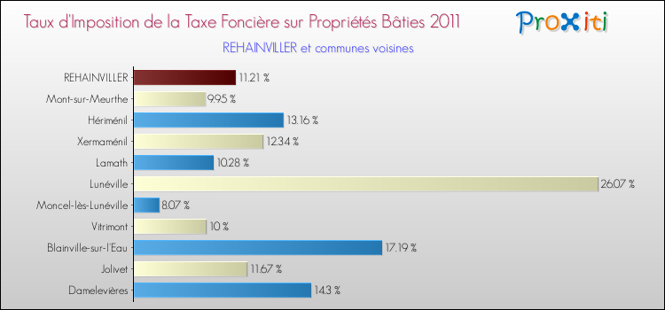 Taux d'imposition de la taxe foncière sur le bati 2011 pour REHAINVILLER et les communes proches Comparaison des taux d'imposition de la taxe foncière sur le bati 2011 pour REHAINVILLER et les communes voisines