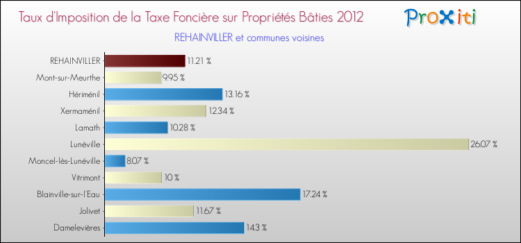 Taux d'imposition de la taxe foncière sur le bati 2012 pour REHAINVILLER et les communes proches Comparaison des taux d'imposition de la taxe foncière sur le bati 2012 pour REHAINVILLER et les communes voisines