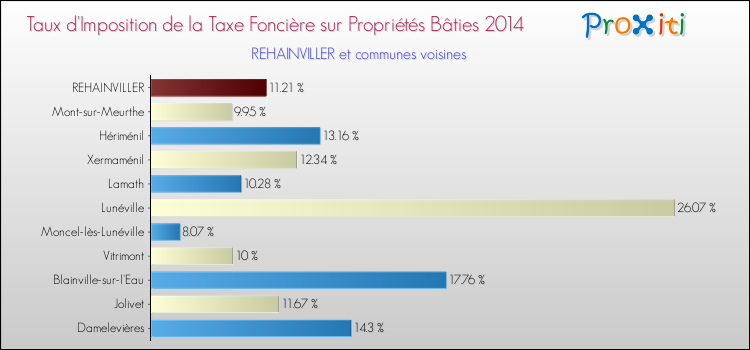 Taux d'imposition de la taxe foncière sur le bati 2014 pour REHAINVILLER et les communes proches Comparaison des taux d'imposition de la taxe foncière sur le bati 2014 pour REHAINVILLER et les communes voisines