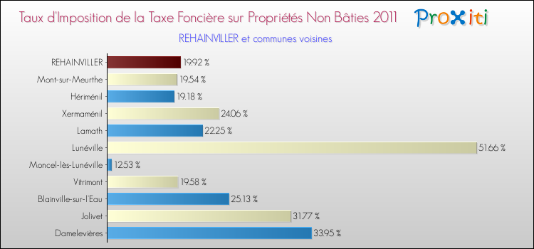 Taux d'imposition de la taxe foncière sur les immeubles et terrains non batis 2011 pour REHAINVILLER et les communes proches Comparaison des taux d'imposition de la taxe foncière sur les immeubles et terrains non batis 2011 pour REHAINVILLER et les communes voisines