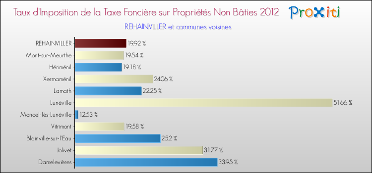 Taux d'imposition de la taxe foncière sur les immeubles et terrains non batis 2012 pour REHAINVILLER et les communes proches Comparaison des taux d'imposition de la taxe foncière sur les immeubles et terrains non batis 2012 pour REHAINVILLER et les communes voisines