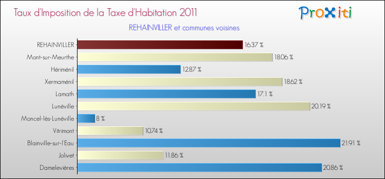 Taux d'imposition de la taxe d'habitation 2011 pour REHAINVILLER et les communes proches Comparaison des taux d'imposition de la taxe d'habitation 2011 pour REHAINVILLER et les communes voisines