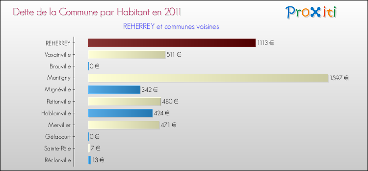 Dette par habitant de la commune en 2011 pour REHERREY et les communes proches Comparaison de la dette par habitant de la commune en 2011 pour REHERREY et les communes voisines