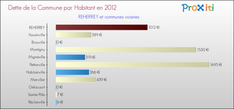 Dette par habitant de la commune en 2012 pour REHERREY et les communes proches Comparaison de la dette par habitant de la commune en 2012 pour REHERREY et les communes voisines