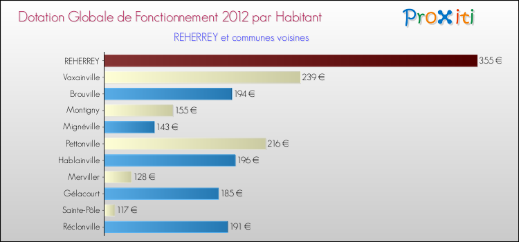 Montant des dotations globales de fonctionnement DGF par Habitant pour REHERREY et les communes proches Comparaison des des dotations globales de fonctionnement DGF par habitant pour REHERREY et les communes voisines