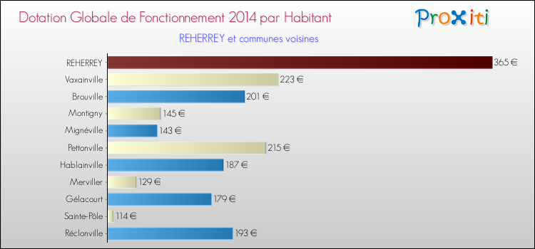 Montant des dotations globales de fonctionnement DGF par Habitant pour REHERREY et les communes proches en 2014. Comparaison des des dotations globales de fonctionnement DGF par habitant pour REHERREY et les communes voisines en 2014.