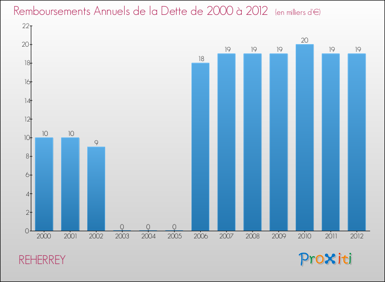 Evolution de l'annuité de la dette pour la commune de REHERREY de 2000 à 2012 Annuités de la dette pour REHERREY de 2000 à 2012