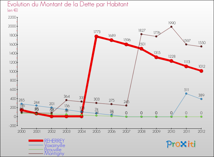 Evolution de la dette par habitant pour la commune de REHERREY et les communes proches de 2000 à 2012 Comparaison de la dette par habitant pour REHERREY et les communes voisines de 2000 à 2012