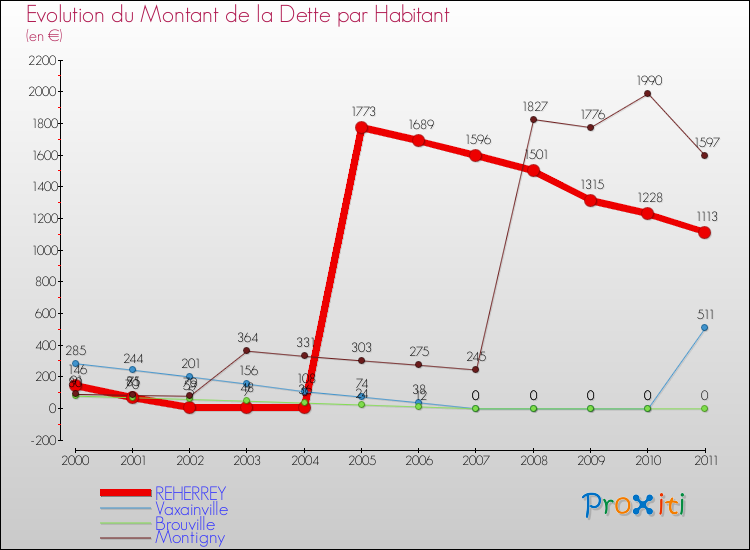 Evolution de la dette par habitant pour la commune de REHERREY et les communes proches Comparaison de la dette par habitant pour REHERREY et les communes voisines