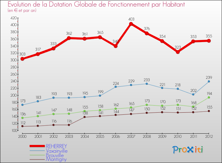 Evolution et montant de la dotation globale de fonctionnement par Habitant pour REHERREY et les communes proches Comparaison des dotations globales de fonctionnement par habitant pour REHERREY et les communes voisines