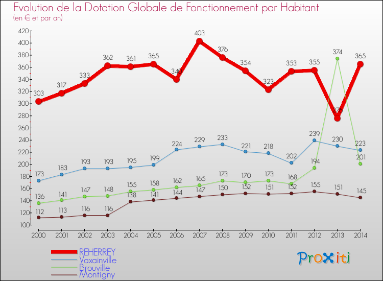 Evolution et montant de la dotation globale de fonctionnement par Habitant pour REHERREY et les communes proches de 2000 à 2014. Comparaison des dotations globales de fonctionnement par habitant pour REHERREY et les communes voisines de 2000 à 2014.