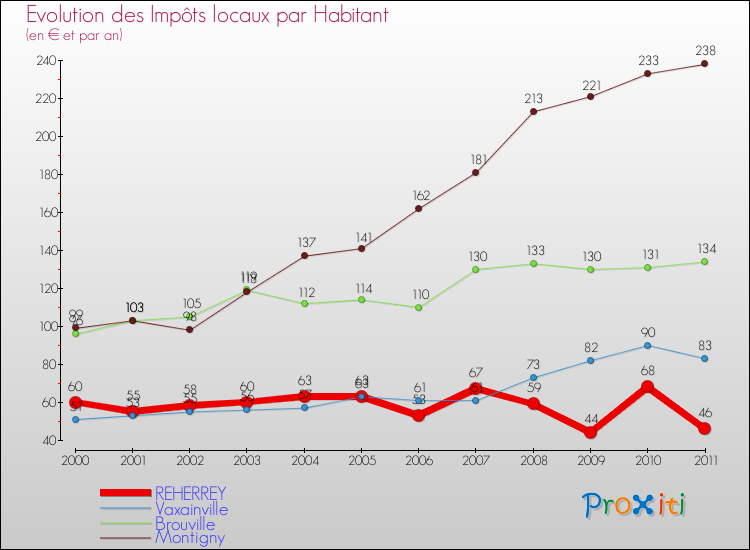 Evolution et montant des impôts locaux par Habitant pour REHERREY et les communes proches Comparaison des impôts locaux par habitant pour REHERREY et les communes voisines