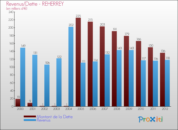 Evolution comparée de la dette et des revenus pour la commune de REHERREY de 2000 à 2012 Comparaison de la dette et des revenus pour REHERREY de 2000 à 2012