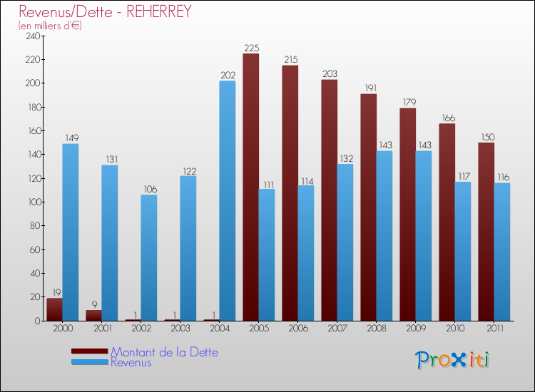 Evolution comparée de la dette et des revenus pour la commune de REHERREY de 2000 à 2011 Comparaison de la dette et des revenus pour REHERREY de 2000 à 2011
