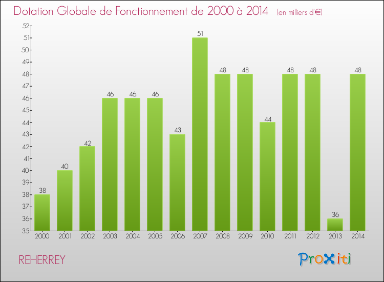 Evolution du montant de la Dotation Globale de Fonctionnement pour la commune de REHERREY de 2000 à 2014 Evolution du montant de la Dotation Globale de Fonctionnement pour REHERREY de 2000 à 2014