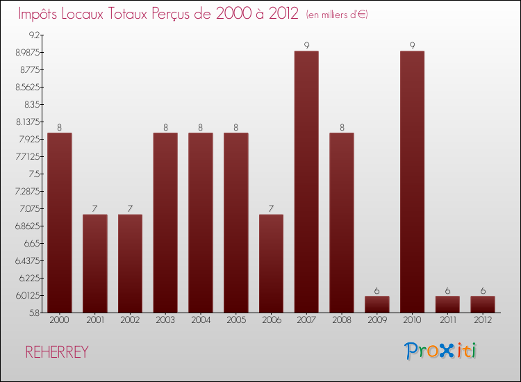 Evolution des Impôts Locaux pour la commune de REHERREY de 2000 à 2012 Evolution des Impôts Locaux pour REHERREY de 2000 à 2012