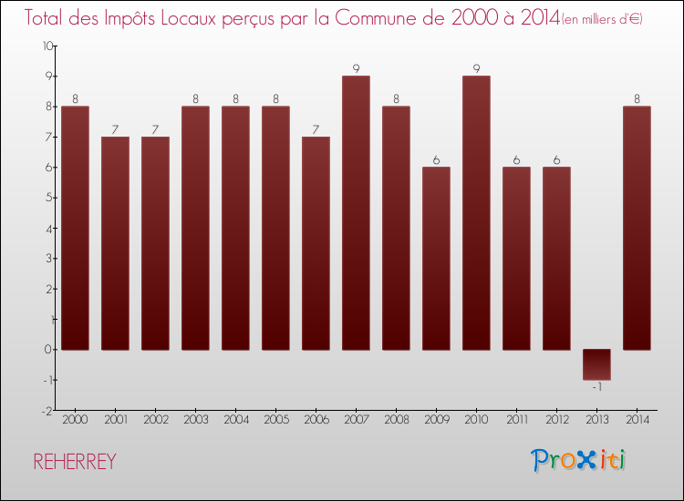 Evolution des Impôts Locaux pour la commune de REHERREY de 2000 à 2014 Evolution des Impôts Locaux pour REHERREY de 2000 à 2014