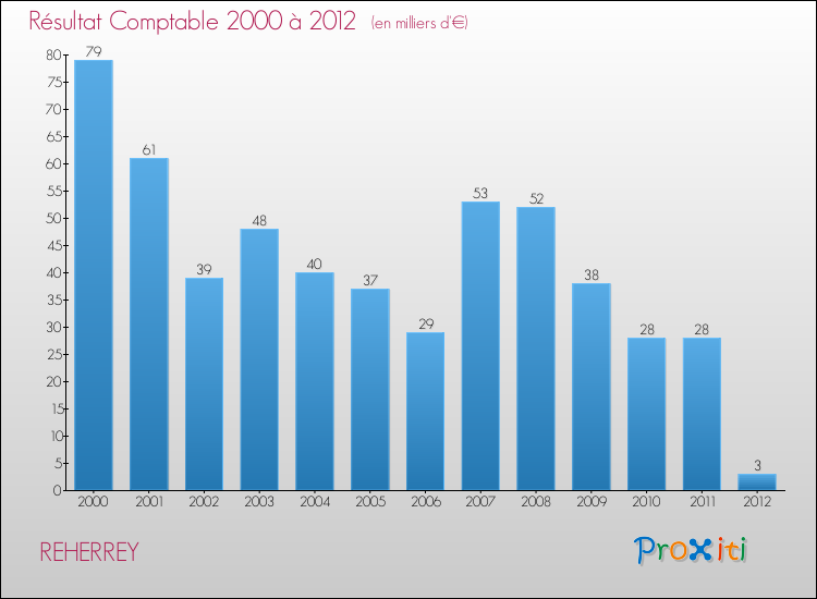 Evolution du résultat comptable pour la commune de REHERREY de 2000 à 2012 Evolution du résultat comptable pour REHERREY de 2000 à 2012