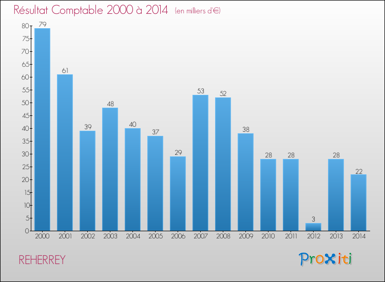 Evolution du résultat comptable pour la commune de REHERREY de 2000 à 2014 Evolution du résultat comptable pour REHERREY de 2000 à 2014