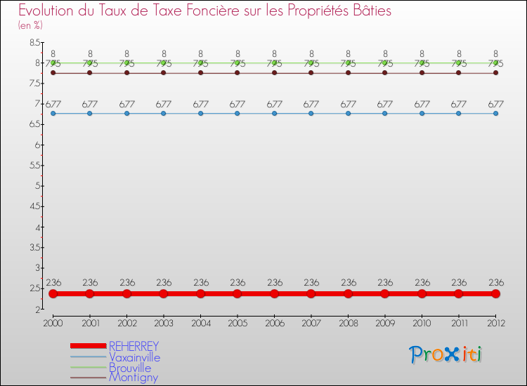 Evolution du taux de la taxe foncière sur le bati pour REHERREY et les communes proches de 2000 à 2012 Comparaison des taux de taxe foncière sur le bati pour REHERREY et les communes voisines de 2000 à 2012