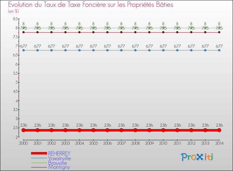 Evolution du taux de la taxe foncière sur le bati pour REHERREY et les communes proches de 2000 à 2014 Comparaison des taux de taxe foncière sur le bati pour REHERREY et les communes voisines de 2000 à 2014