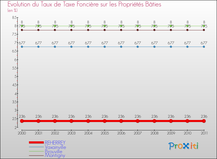 Evolution du taux de la taxe foncière sur le bati pour REHERREY et les communes proches Comparaison des taux de taxe foncière sur le bati pour REHERREY et les communes voisines