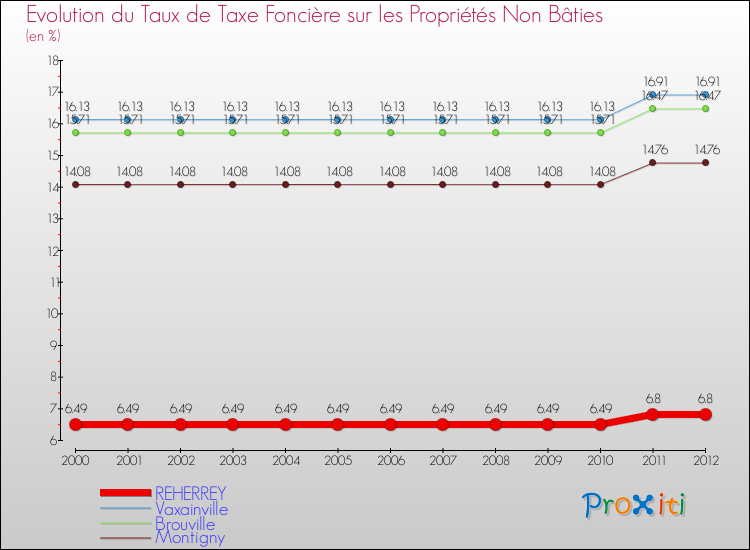 Evolution du taux de la taxe foncière sur les immeubles et terrains non batis pour REHERREY et les communes proches de 2000 à 2012 Comparaison des taux de la taxe foncière sur les immeubles et terrains non batis pour REHERREY et les communes voisines de 2000 à 2012
