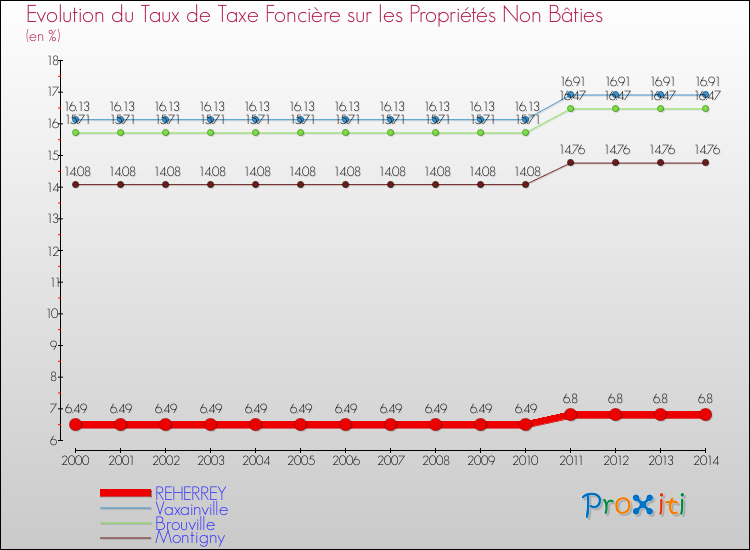 Evolution du taux de la taxe foncière sur les immeubles et terrains non batis pour REHERREY et les communes proches de 2000 à 2014 Comparaison des taux de la taxe foncière sur les immeubles et terrains non batis pour REHERREY et les communes voisines de 2000 à 2014