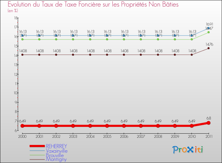 Evolution du taux de la taxe foncière sur les immeubles et terrains non batis pour REHERREY et les communes proches Comparaison des taux de la taxe foncière sur les immeubles et terrains non batis pour REHERREY et les communes voisines