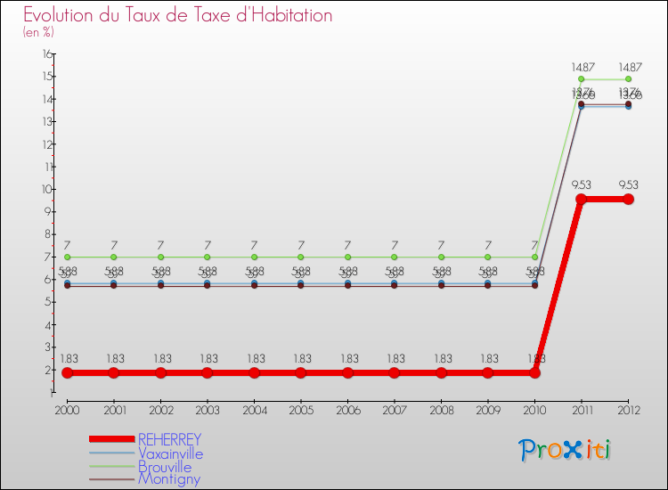 Evolution du taux de la taxe d'habitation pour REHERREY et les communes proches Comparaison des taux de la taxe d'habitation pour REHERREY et les communes voisines