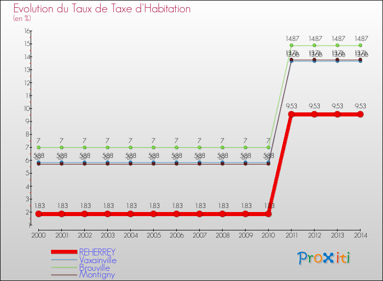 Evolution du taux de la taxe d'habitation pour REHERREY et les communes proches de 2000 à 2014 Comparaison des taux de la taxe d'habitation pour REHERREY et les communes voisines de 2000 à 2014