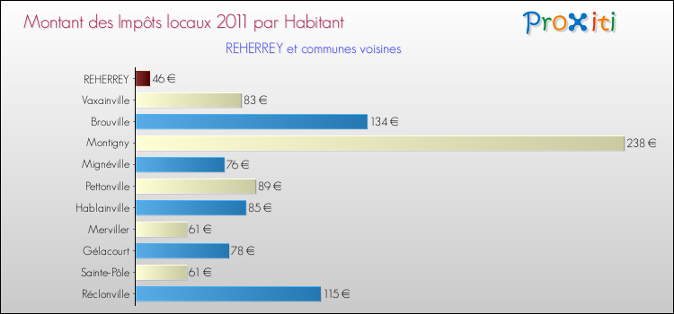 Montant des impôts locaux par Habitant pour REHERREY et les communes proches Comparaison des impôts locaux par habitant pour REHERREY et les communes voisines