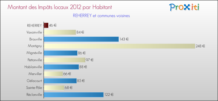 Montant des impôts locaux par Habitant pour REHERREY et les communes proches Comparaison des impôts locaux par habitant pour REHERREY et les communes voisines