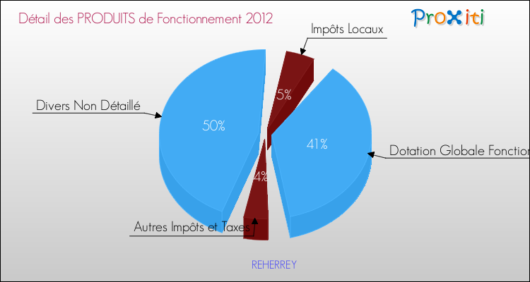Décomposition du Budget de Fonctionnement 2012 de la commune de REHERREY Budget de Fonctionnement 2012 pour la commune de REHERREY