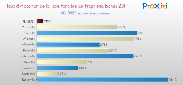 Taux d'imposition de la taxe foncière sur le bati 2011 pour REHERREY et les communes proches Comparaison des taux d'imposition de la taxe foncière sur le bati 2011 pour REHERREY et les communes voisines