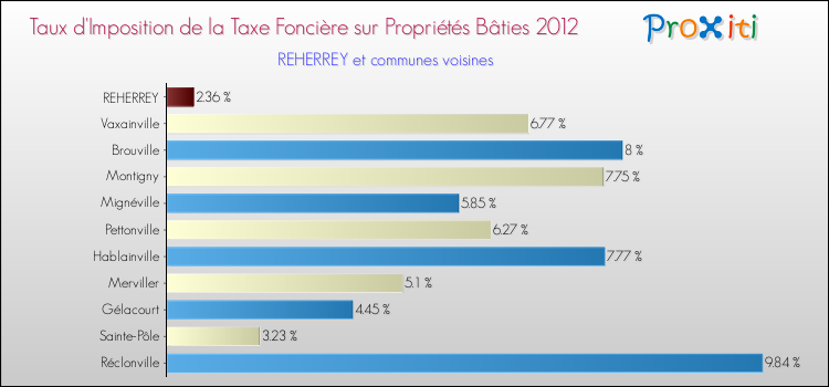Taux d'imposition de la taxe foncière sur le bati 2012 pour REHERREY et les communes proches Comparaison des taux d'imposition de la taxe foncière sur le bati 2012 pour REHERREY et les communes voisines