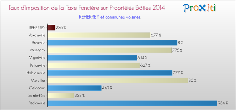 Taux d'imposition de la taxe foncière sur le bati 2014 pour REHERREY et les communes proches Comparaison des taux d'imposition de la taxe foncière sur le bati 2014 pour REHERREY et les communes voisines