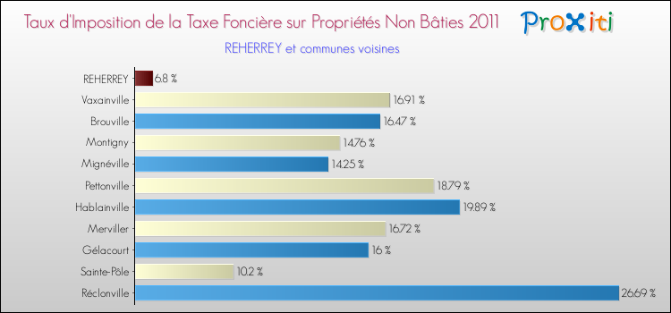 Taux d'imposition de la taxe foncière sur les immeubles et terrains non batis 2011 pour REHERREY et les communes proches Comparaison des taux d'imposition de la taxe foncière sur les immeubles et terrains non batis 2011 pour REHERREY et les communes voisines