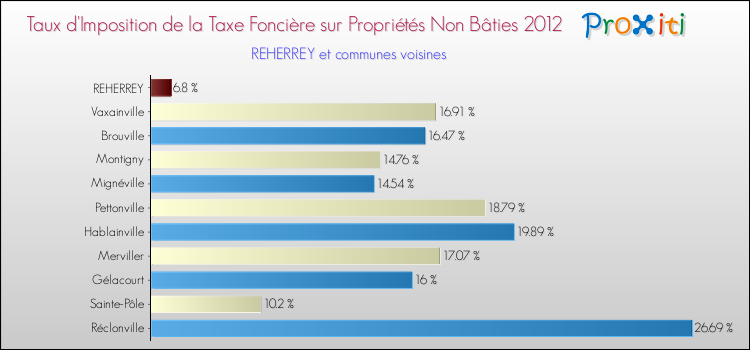 Taux d'imposition de la taxe foncière sur les immeubles et terrains non batis 2012 pour REHERREY et les communes proches Comparaison des taux d'imposition de la taxe foncière sur les immeubles et terrains non batis 2012 pour REHERREY et les communes voisines