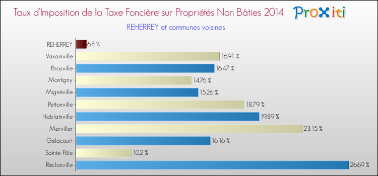 Taux d'imposition de la taxe foncière sur les immeubles et terrains non batis 2014 pour REHERREY et les communes proches Comparaison des taux d'imposition de la taxe foncière sur les immeubles et terrains non batis 2014 pour REHERREY et les communes voisines