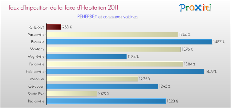 Taux d'imposition de la taxe d'habitation 2011 pour REHERREY et les communes proches Comparaison des taux d'imposition de la taxe d'habitation 2011 pour REHERREY et les communes voisines