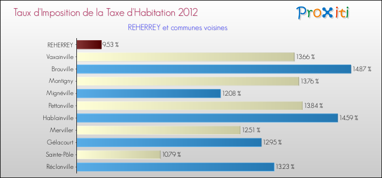 Taux d'imposition de la taxe d'habitation 2012 pour REHERREY et les communes proches Comparaison des taux d'imposition de la taxe d'habitation 2012 pour REHERREY et les communes voisines