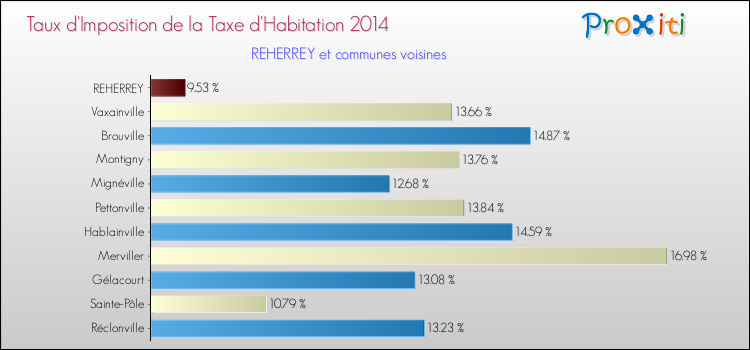 Taux d'imposition de la taxe d'habitation 2014 pour REHERREY et les communes proches Comparaison des taux d'imposition de la taxe d'habitation 2014 pour REHERREY et les communes voisines