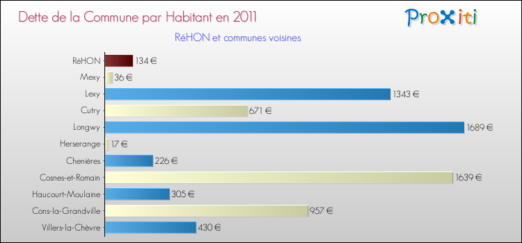 Dette par habitant de la commune en 2011 pour RéHON et les communes proches Comparaison de la dette par habitant de la commune en 2011 pour RéHON et les communes voisines