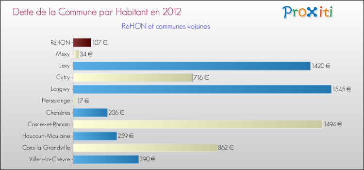 Dette par habitant de la commune en 2012 pour RéHON et les communes proches Comparaison de la dette par habitant de la commune en 2012 pour RéHON et les communes voisines