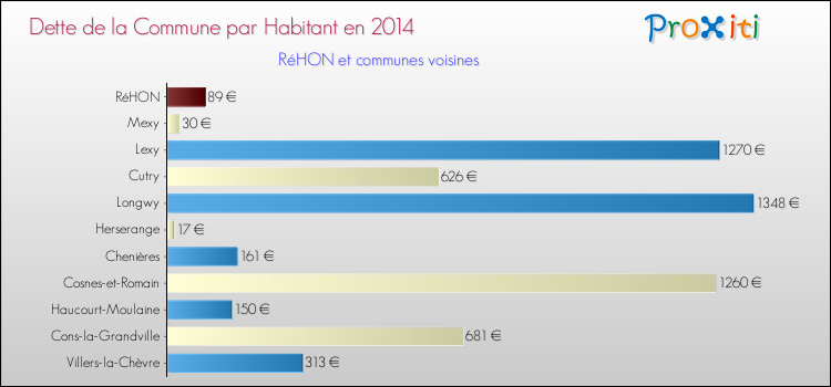 Dette par habitant de la commune en 2014 pour RéHON et les communes proches Comparaison de la dette par habitant de la commune en 2014 pour RéHON et les communes voisines